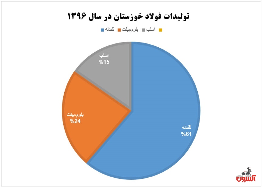 تولیدات فولاد خوزستان